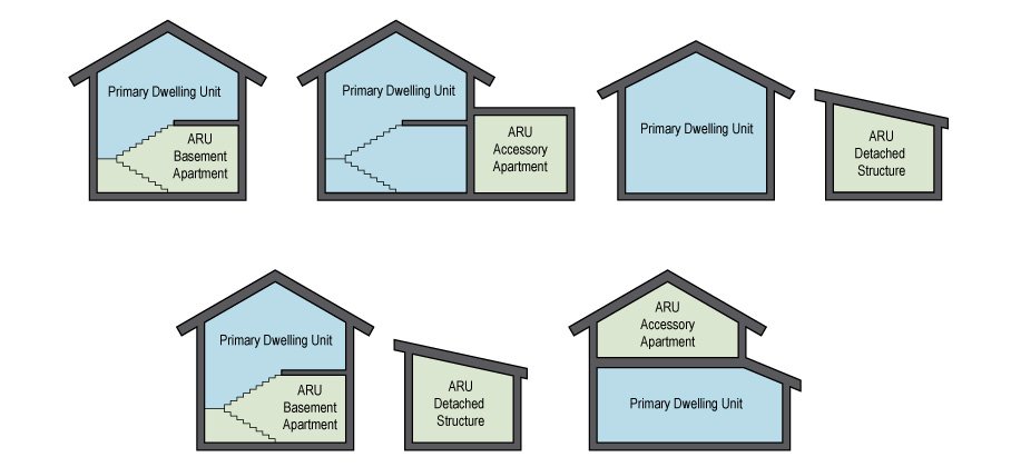 Diagram of ARU examples 