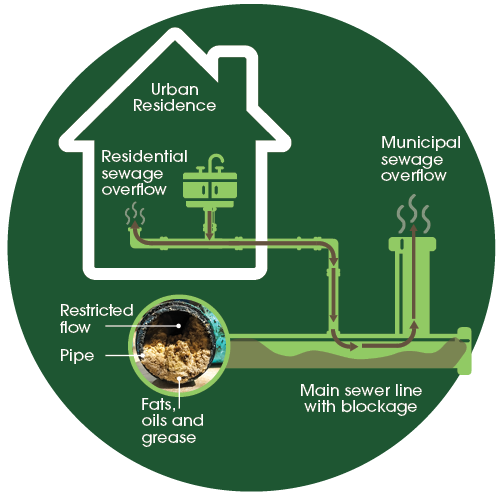 Illustration of a home and the flow of wastewater with blockage