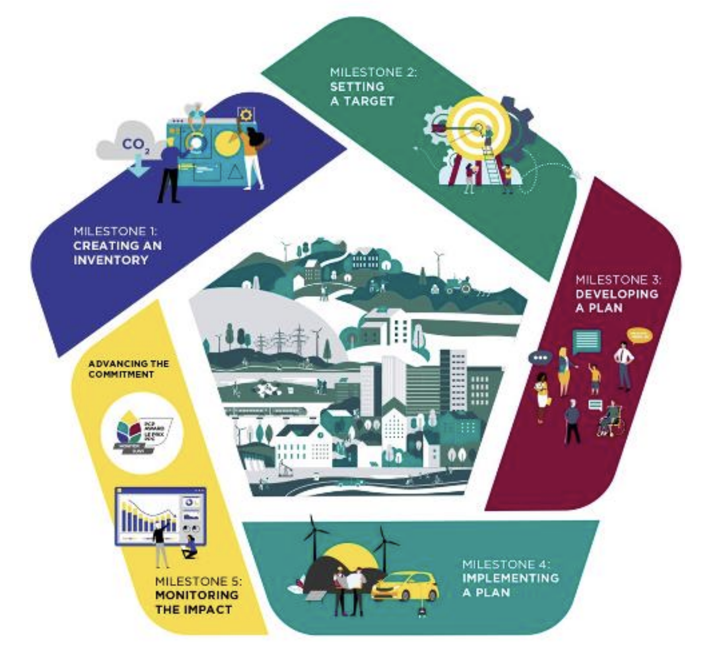 Info graphic of the Partners for Climate Protection 5-Milestone Framework 