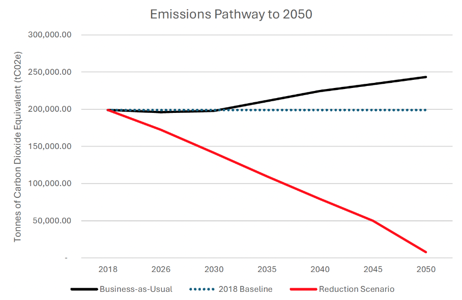 Chart of net-zero by 2050 modelled decarbonization pathway compared to baseline and BAU scenario 