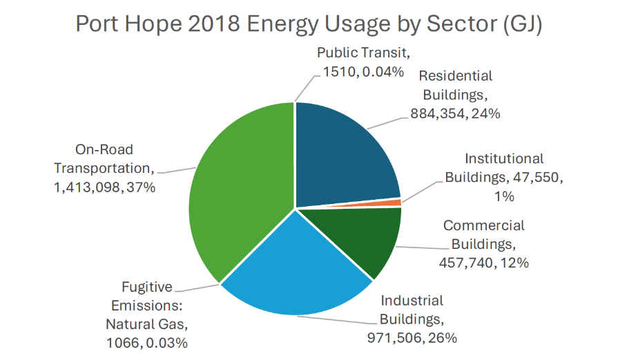 Chart of 2018 Port Hope Baseline Energy usage by sector